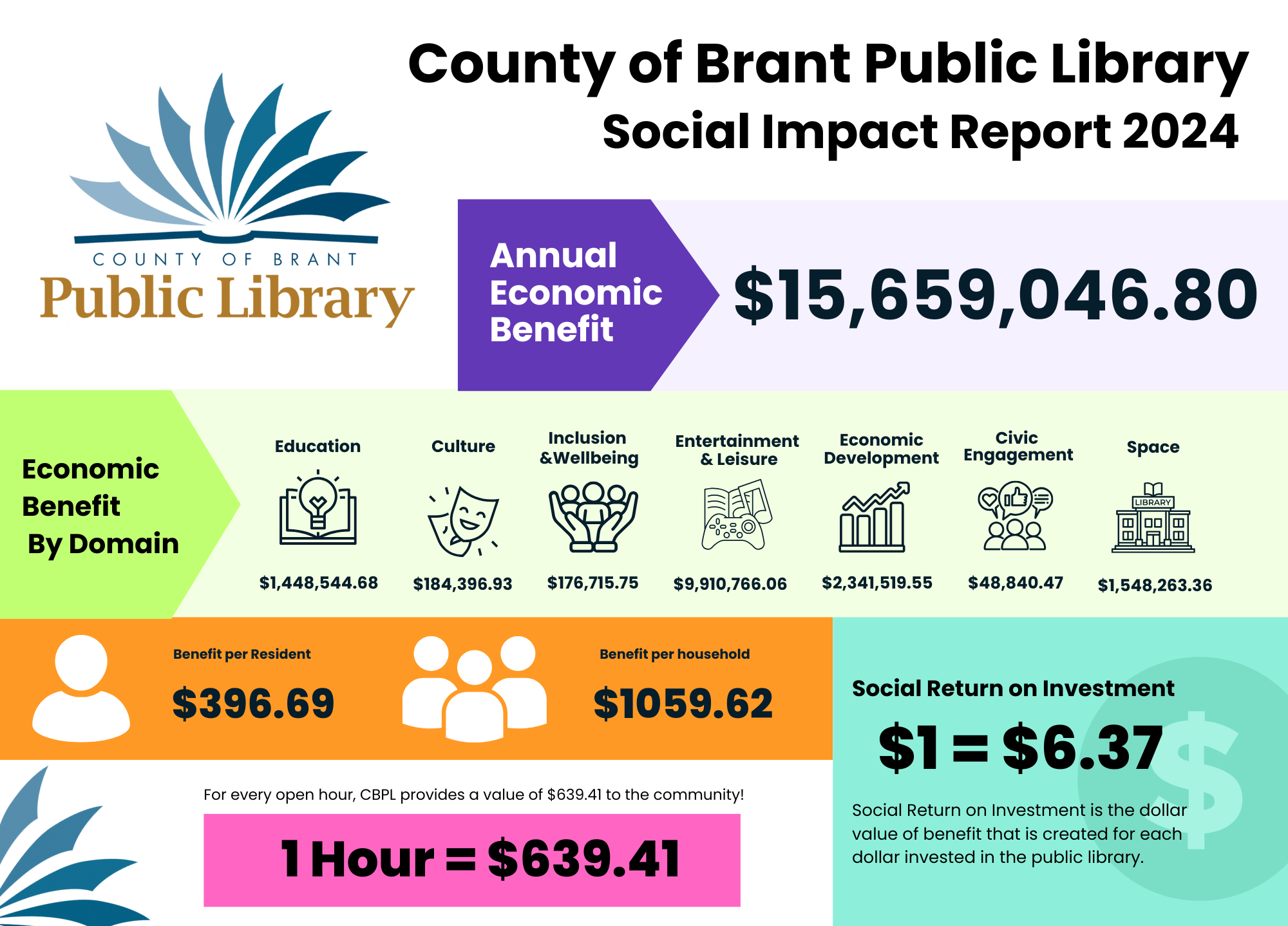 Infographic depicting the value of the county of brant public library